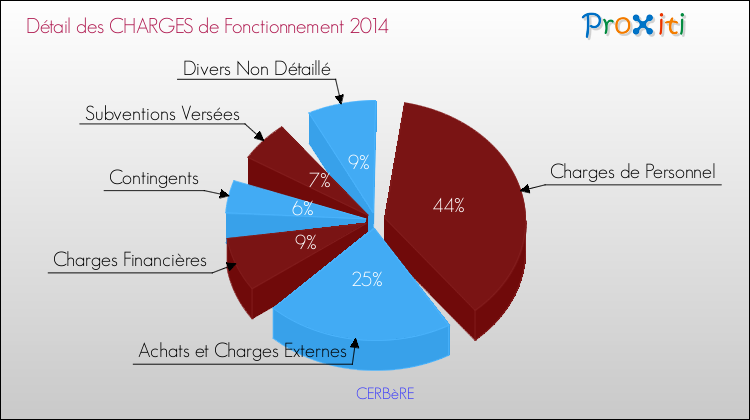 Décomposition des Charges de Fonctionnement 2014 de la commune de CERBèRE Charges de Fonctionnement 2014 pour la commune de CERBèRE