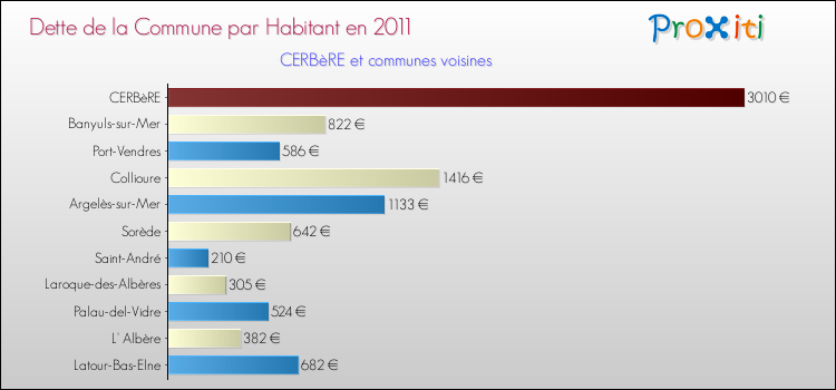 Dette par habitant de la commune en 2011 pour CERBèRE et les communes proches Comparaison de la dette par habitant de la commune en 2011 pour CERBèRE et les communes voisines