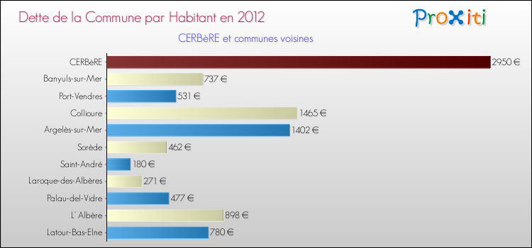 Dette par habitant de la commune en 2012 pour CERBèRE et les communes proches Comparaison de la dette par habitant de la commune en 2012 pour CERBèRE et les communes voisines