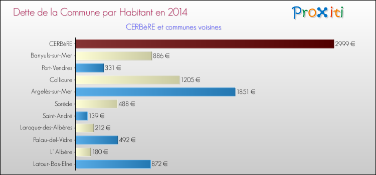Dette par habitant de la commune en 2014 pour CERBèRE et les communes proches Comparaison de la dette par habitant de la commune en 2014 pour CERBèRE et les communes voisines