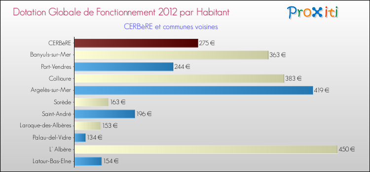 Montant des dotations globales de fonctionnement DGF par Habitant pour CERBèRE et les communes proches Comparaison des des dotations globales de fonctionnement DGF par habitant pour CERBèRE et les communes voisines