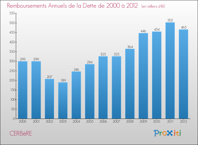 Evolution de l'annuité de la dette pour la commune de CERBèRE de 2000 à 2012 Annuités de la dette pour CERBèRE de 2000 à 2012