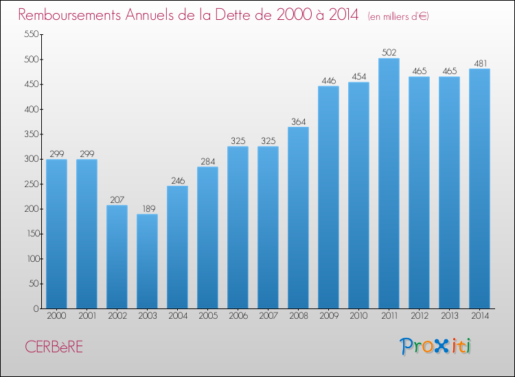 Evolution de l'annuité de la dette pour la commune de CERBèRE de 2000 à 2014 Annuités de la dette pour CERBèRE de 2000 à 2014