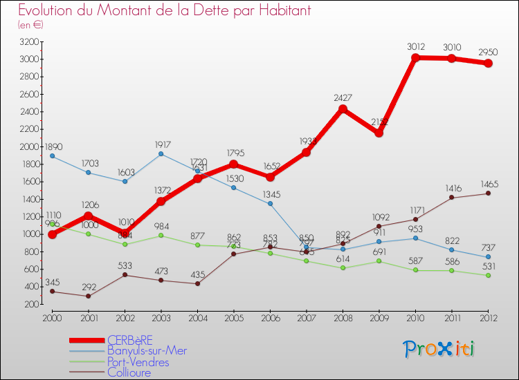 Evolution de la dette par habitant pour la commune de CERBèRE et les communes proches de 2000 à 2012 Comparaison de la dette par habitant pour CERBèRE et les communes voisines de 2000 à 2012