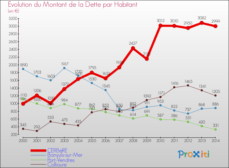 Evolution de la dette par habitant pour la commune de CERBèRE et les communes proches de 2000 à 2014 Comparaison de la dette par habitant pour CERBèRE et les communes voisines de 2000 à 2014