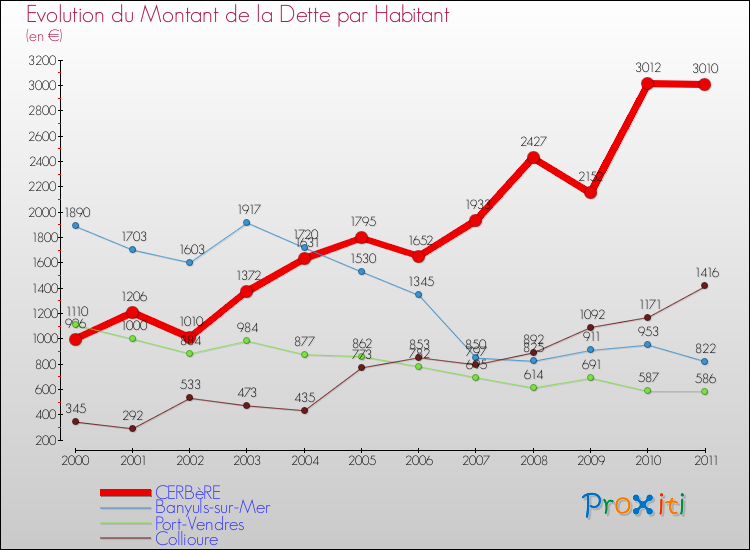 Evolution de la dette par habitant pour la commune de CERBèRE et les communes proches Comparaison de la dette par habitant pour CERBèRE et les communes voisines