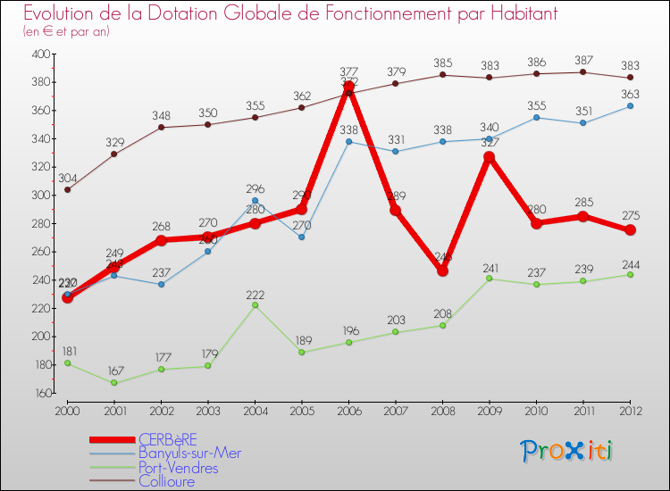 Evolution et montant de la dotation globale de fonctionnement par Habitant pour CERBèRE et les communes proches Comparaison des dotations globales de fonctionnement par habitant pour CERBèRE et les communes voisines