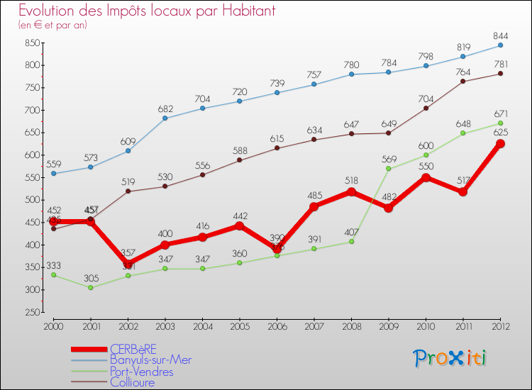 Evolution et montant des impôts locaux par Habitant pour CERBèRE et les communes proches Comparaison des impôts locaux par habitant pour CERBèRE et les communes voisines