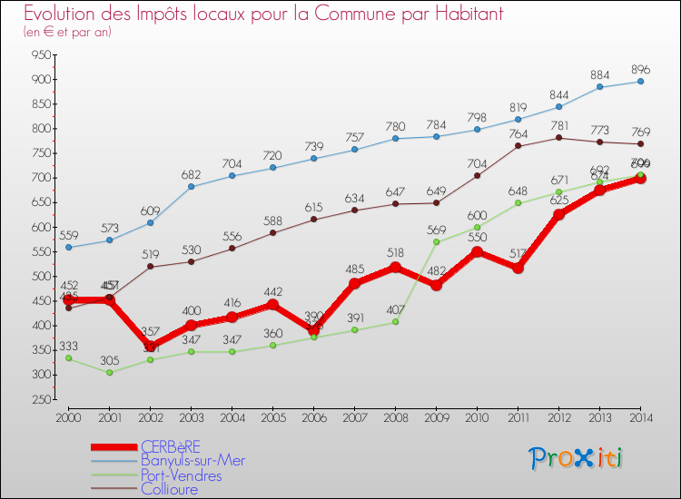 Evolution et montant des impôts locaux par Habitant pour CERBèRE et les communes proches de 2000 à 2014 Comparaison des impôts locaux par habitant pour CERBèRE et les communes voisines de 2000 à 2014