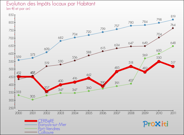 Evolution et montant des impôts locaux par Habitant pour CERBèRE et les communes proches Comparaison des impôts locaux par habitant pour CERBèRE et les communes voisines