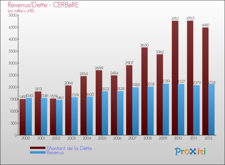 Evolution comparée de la dette et des revenus pour la commune de CERBèRE de 2000 à 2012 Comparaison de la dette et des revenus pour CERBèRE de 2000 à 2012