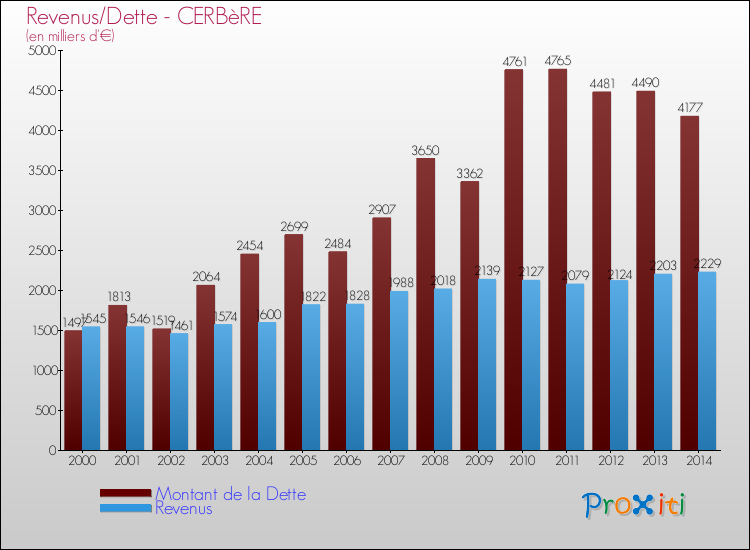 Evolution comparée de la dette et des revenus pour la commune de CERBèRE de 2000 à 2014 Comparaison de la dette et des revenus pour CERBèRE de 2000 à 2014