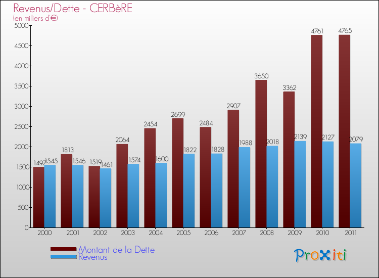 Evolution comparée de la dette et des revenus pour la commune de CERBèRE de 2000 à 2011 Comparaison de la dette et des revenus pour CERBèRE de 2000 à 2011