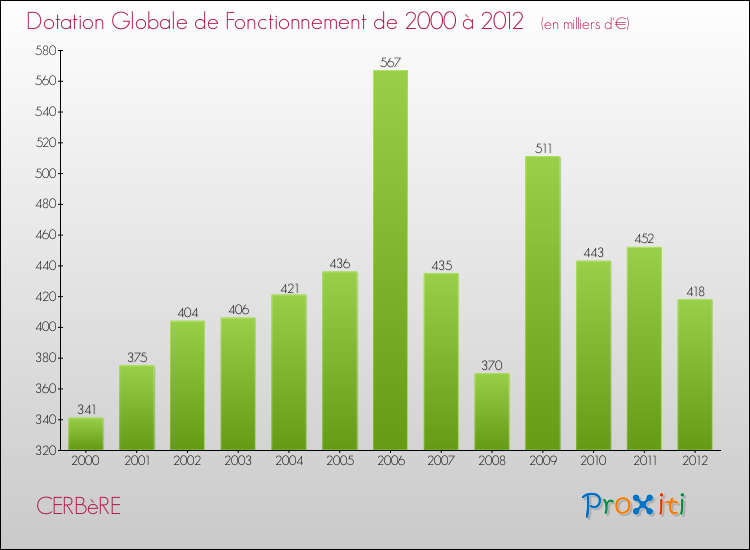 Evolution du montant de la Dotation Globale de Fonctionnement pour la commune de CERBèRE de 2000 à 2012 Evolution du montant de la Dotation Globale de Fonctionnement pour CERBèRE de 2000 à 2012