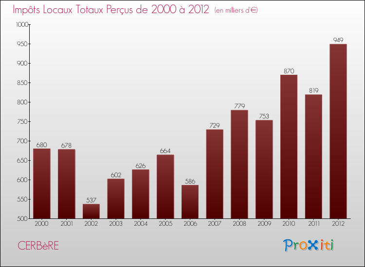 Evolution des Impôts Locaux pour la commune de CERBèRE de 2000 à 2012 Evolution des Impôts Locaux pour CERBèRE de 2000 à 2012