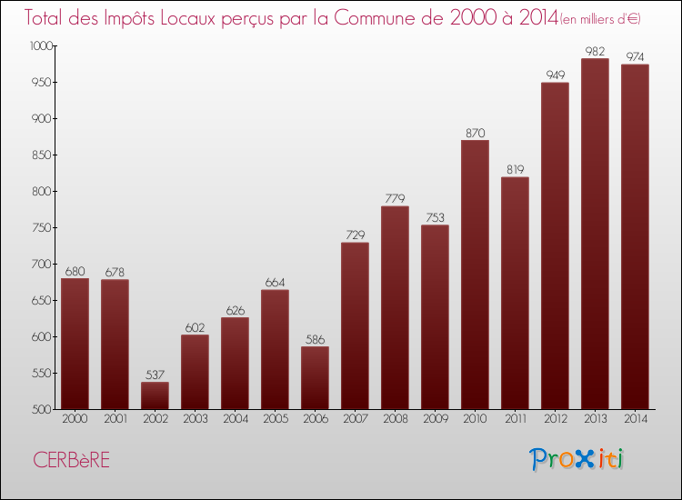 Evolution des Impôts Locaux pour la commune de CERBèRE de 2000 à 2014 Evolution des Impôts Locaux pour CERBèRE de 2000 à 2014