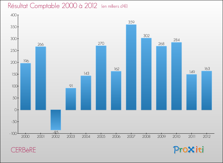 Evolution du résultat comptable pour la commune de CERBèRE de 2000 à 2012 Evolution du résultat comptable pour CERBèRE de 2000 à 2012