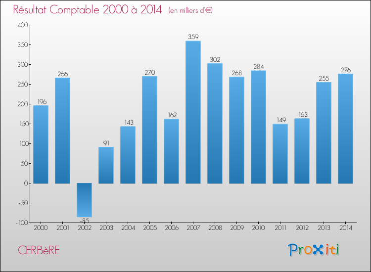 Evolution du résultat comptable pour la commune de CERBèRE de 2000 à 2014 Evolution du résultat comptable pour CERBèRE de 2000 à 2014
