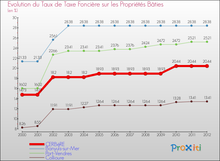 Evolution du taux de la taxe foncière sur le bati pour CERBèRE et les communes proches de 2000 à 2012 Comparaison des taux de taxe foncière sur le bati pour CERBèRE et les communes voisines de 2000 à 2012