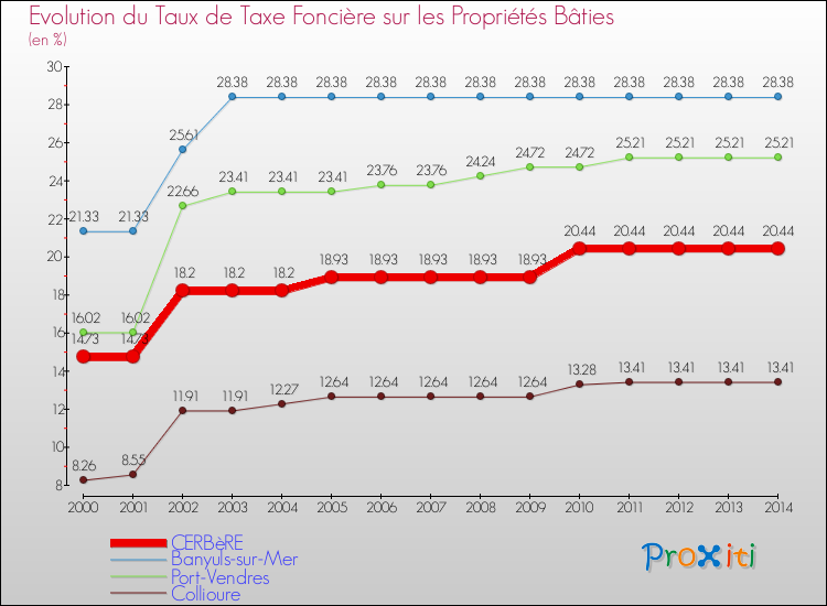 Evolution du taux de la taxe foncière sur le bati pour CERBèRE et les communes proches de 2000 à 2014 Comparaison des taux de taxe foncière sur le bati pour CERBèRE et les communes voisines de 2000 à 2014