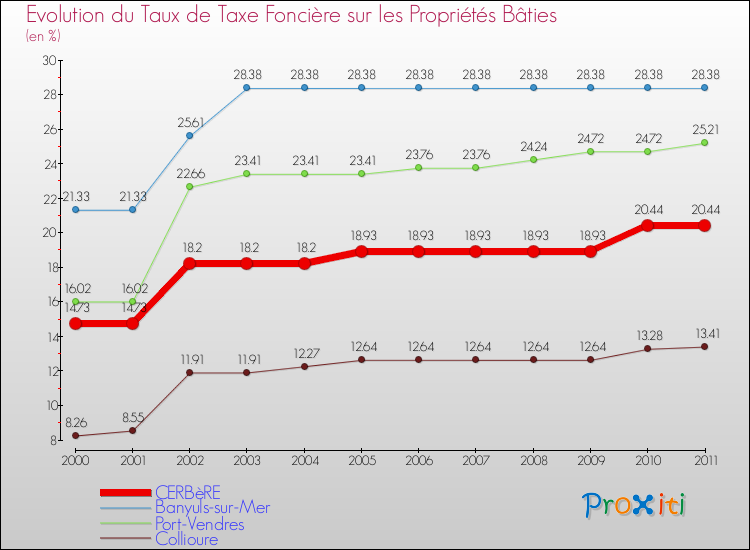Evolution du taux de la taxe foncière sur le bati pour CERBèRE et les communes proches Comparaison des taux de taxe foncière sur le bati pour CERBèRE et les communes voisines