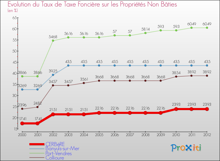 Evolution du taux de la taxe foncière sur les immeubles et terrains non batis pour CERBèRE et les communes proches de 2000 à 2012 Comparaison des taux de la taxe foncière sur les immeubles et terrains non batis pour CERBèRE et les communes voisines de 2000 à 2012