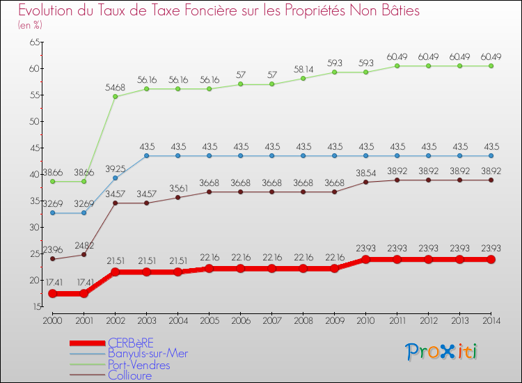 Evolution du taux de la taxe foncière sur les immeubles et terrains non batis pour CERBèRE et les communes proches de 2000 à 2014 Comparaison des taux de la taxe foncière sur les immeubles et terrains non batis pour CERBèRE et les communes voisines de 2000 à 2014