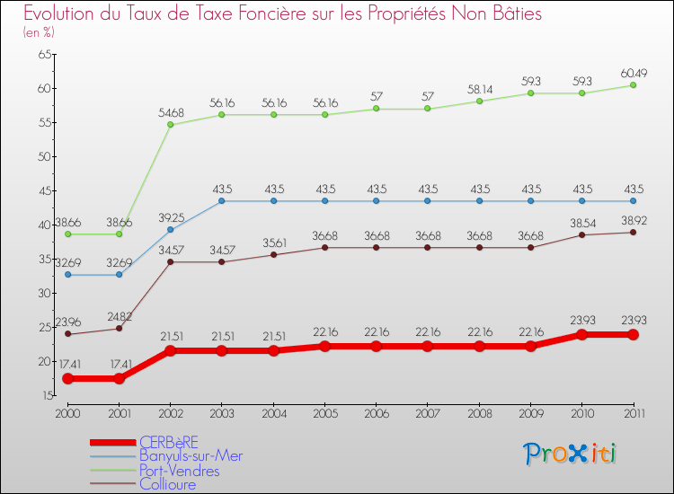 Evolution du taux de la taxe foncière sur les immeubles et terrains non batis pour CERBèRE et les communes proches Comparaison des taux de la taxe foncière sur les immeubles et terrains non batis pour CERBèRE et les communes voisines