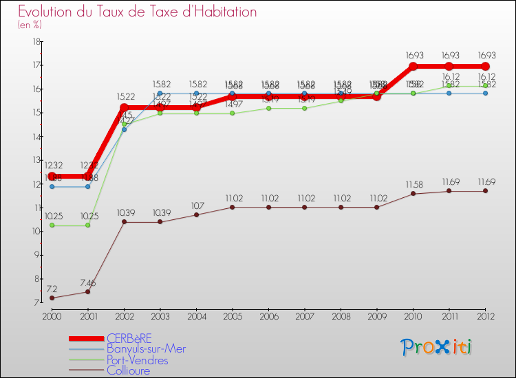 Evolution du taux de la taxe d'habitation pour CERBèRE et les communes proches Comparaison des taux de la taxe d'habitation pour CERBèRE et les communes voisines