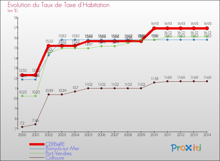 Evolution du taux de la taxe d'habitation pour CERBèRE et les communes proches de 2000 à 2014 Comparaison des taux de la taxe d'habitation pour CERBèRE et les communes voisines de 2000 à 2014