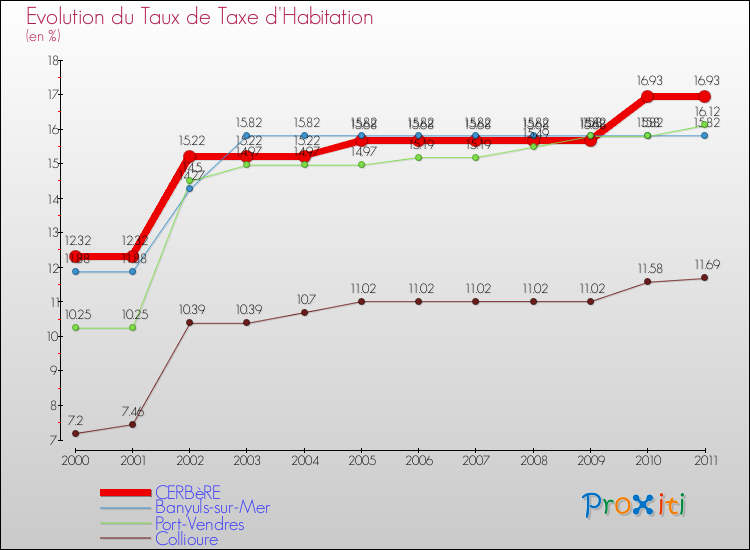 Evolution du taux de la taxe d'habitation pour CERBèRE et les communes proches Comparaison des taux de la taxe d'habitation pour CERBèRE et les communes voisines