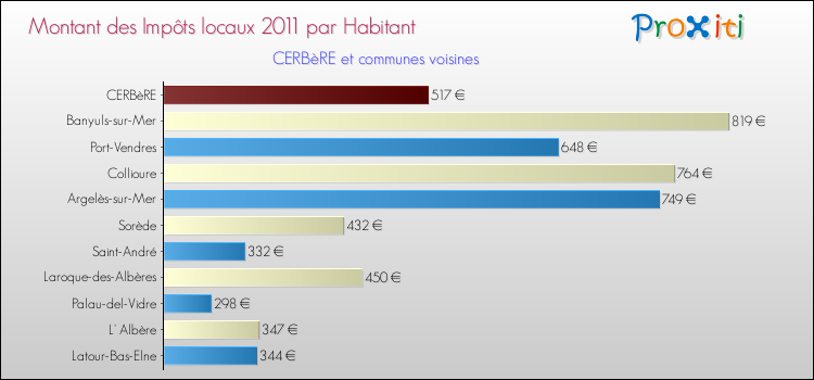 Montant des impôts locaux par Habitant pour CERBèRE et les communes proches Comparaison des impôts locaux par habitant pour CERBèRE et les communes voisines