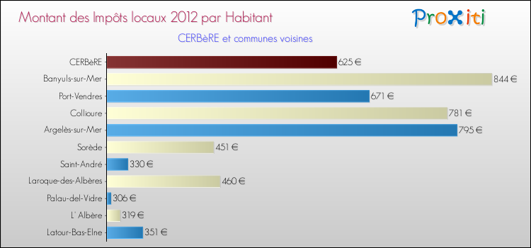 Montant des impôts locaux par Habitant pour CERBèRE et les communes proches Comparaison des impôts locaux par habitant pour CERBèRE et les communes voisines