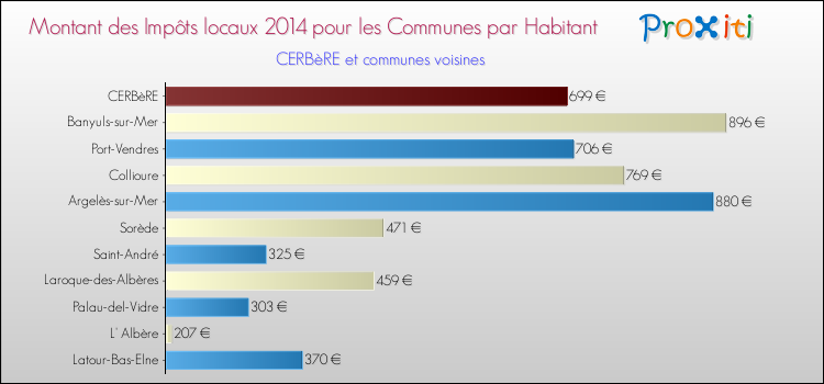 Montant des impôts locaux par Habitant pour CERBèRE et les communes proches en 2014 Comparaison des impôts locaux par habitant pour CERBèRE et les communes voisines en 2014