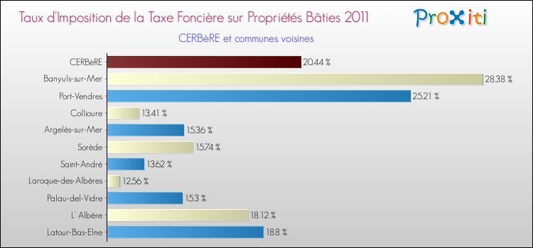 Taux d'imposition de la taxe foncière sur le bati 2011 pour CERBèRE et les communes proches Comparaison des taux d'imposition de la taxe foncière sur le bati 2011 pour CERBèRE et les communes voisines
