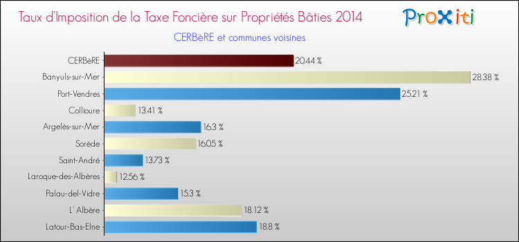 Taux d'imposition de la taxe foncière sur le bati 2014 pour CERBèRE et les communes proches Comparaison des taux d'imposition de la taxe foncière sur le bati 2014 pour CERBèRE et les communes voisines