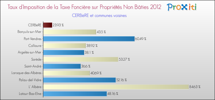 Taux d'imposition de la taxe foncière sur les immeubles et terrains non batis 2012 pour CERBèRE et les communes proches Comparaison des taux d'imposition de la taxe foncière sur les immeubles et terrains non batis 2012 pour CERBèRE et les communes voisines