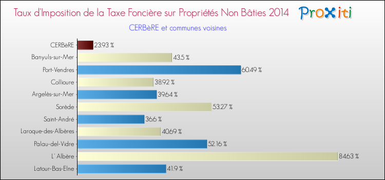 Taux d'imposition de la taxe foncière sur les immeubles et terrains non batis 2014 pour CERBèRE et les communes proches Comparaison des taux d'imposition de la taxe foncière sur les immeubles et terrains non batis 2014 pour CERBèRE et les communes voisines