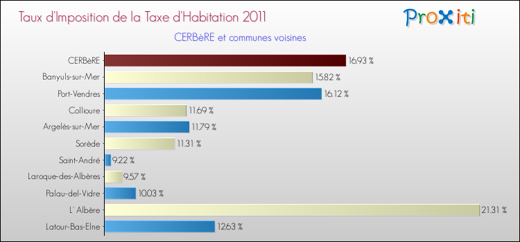 Taux d'imposition de la taxe d'habitation 2011 pour CERBèRE et les communes proches Comparaison des taux d'imposition de la taxe d'habitation 2011 pour CERBèRE et les communes voisines
