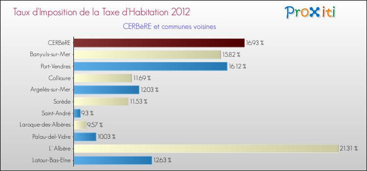 Taux d'imposition de la taxe d'habitation 2012 pour CERBèRE et les communes proches Comparaison des taux d'imposition de la taxe d'habitation 2012 pour CERBèRE et les communes voisines