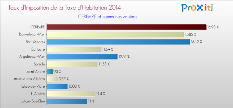 Taux d'imposition de la taxe d'habitation 2014 pour CERBèRE et les communes proches Comparaison des taux d'imposition de la taxe d'habitation 2014 pour CERBèRE et les communes voisines