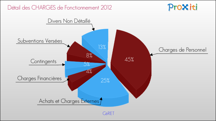 Décomposition des Charges de Fonctionnement 2012 de la commune de CéRET Charges de Fonctionnement 2012 pour la commune de CéRET
