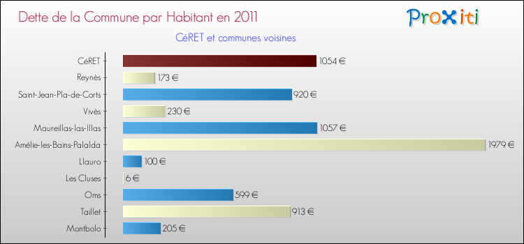 Dette par habitant de la commune en 2011 pour CéRET et les communes proches Comparaison de la dette par habitant de la commune en 2011 pour CéRET et les communes voisines