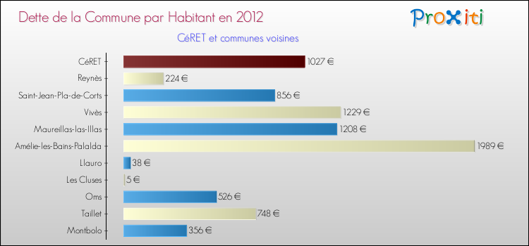 Dette par habitant de la commune en 2012 pour CéRET et les communes proches Comparaison de la dette par habitant de la commune en 2012 pour CéRET et les communes voisines
