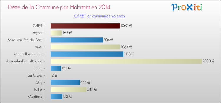 Dette par habitant de la commune en 2014 pour CéRET et les communes proches Comparaison de la dette par habitant de la commune en 2014 pour CéRET et les communes voisines