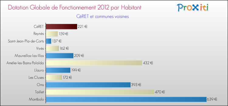 Montant des dotations globales de fonctionnement DGF par Habitant pour CéRET et les communes proches Comparaison des des dotations globales de fonctionnement DGF par habitant pour CéRET et les communes voisines