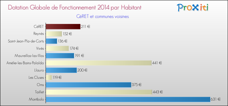 Montant des dotations globales de fonctionnement DGF par Habitant pour CéRET et les communes proches en 2014. Comparaison des des dotations globales de fonctionnement DGF par habitant pour CéRET et les communes voisines en 2014.