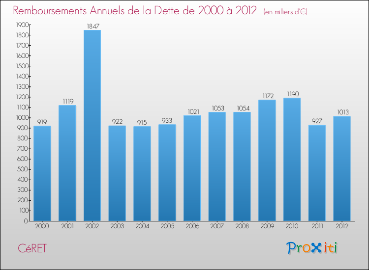 Evolution de l'annuité de la dette pour la commune de CéRET de 2000 à 2012 Annuités de la dette pour CéRET de 2000 à 2012