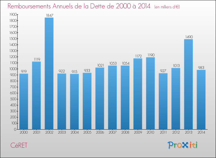 Evolution de l'annuité de la dette pour la commune de CéRET de 2000 à 2014 Annuités de la dette pour CéRET de 2000 à 2014