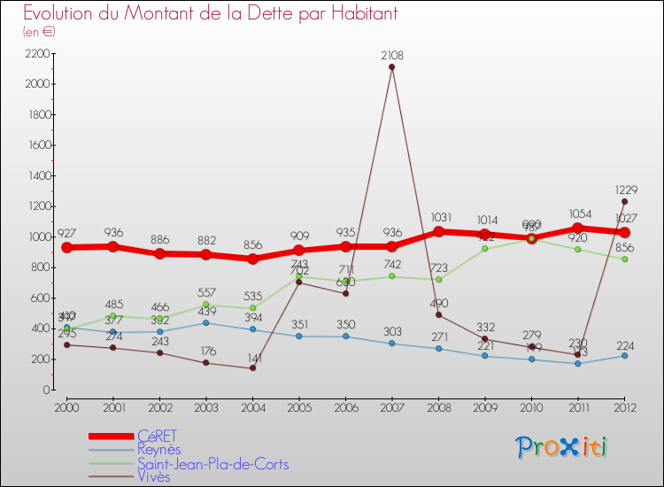 Evolution de la dette par habitant pour la commune de CéRET et les communes proches de 2000 à 2012 Comparaison de la dette par habitant pour CéRET et les communes voisines de 2000 à 2012